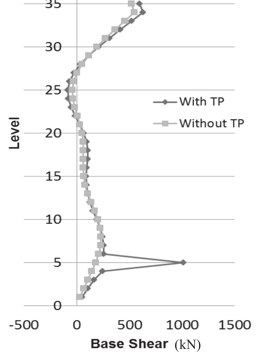 The vertical distribution of dynamic base shear and the