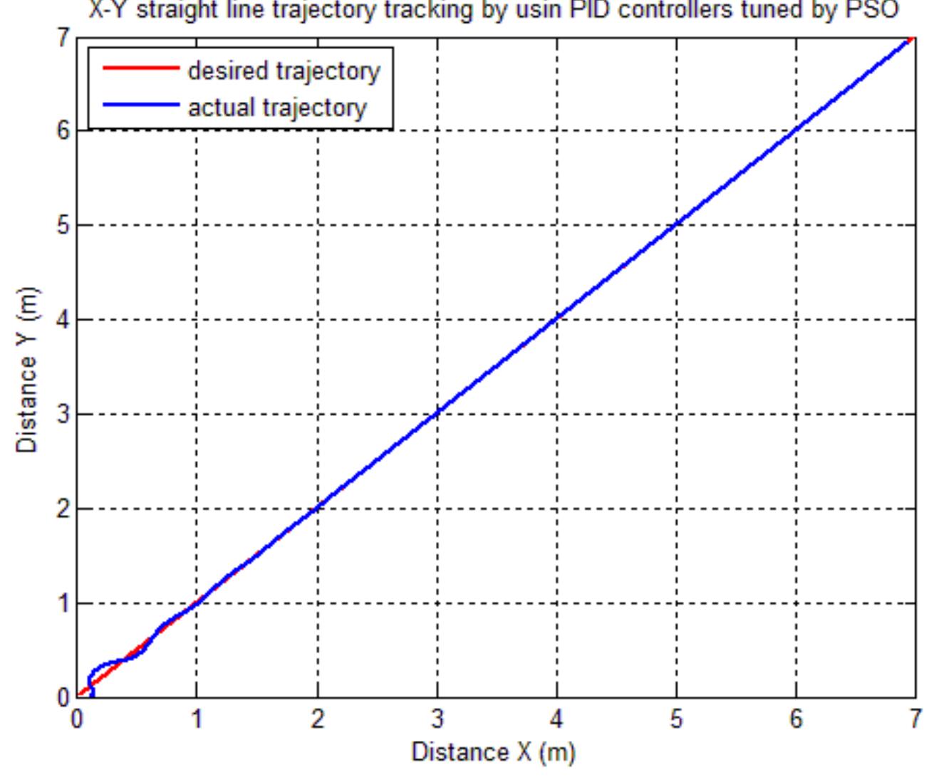 Figure 1 - from Modeling and Control of Wheeled Mobile Robot