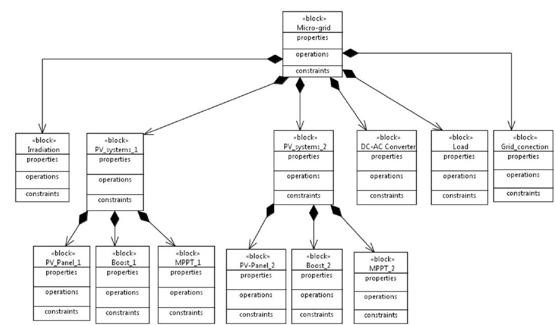 Partial block definition diagram of micro-grid based on pv