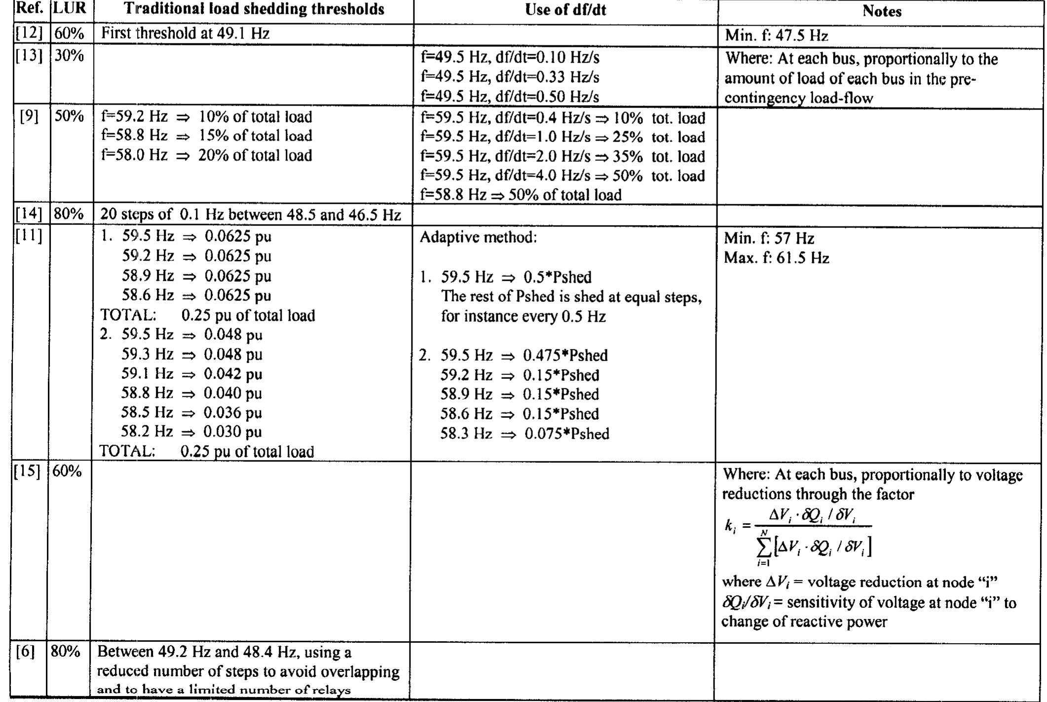 (PDF) Implementation and comparison of different under frequency load ...