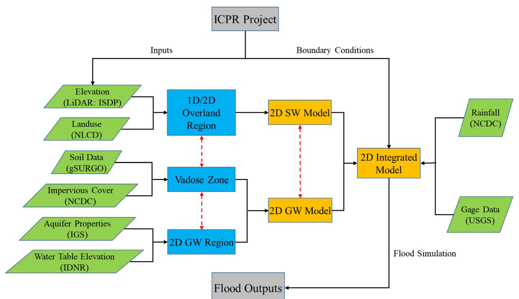 (PDF) Flood inundation modeling and mapping by integrating surface and ...