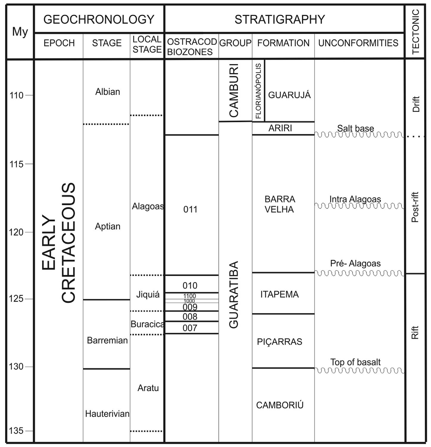 Lower cretaceous stratigraphic chart for the santos basin