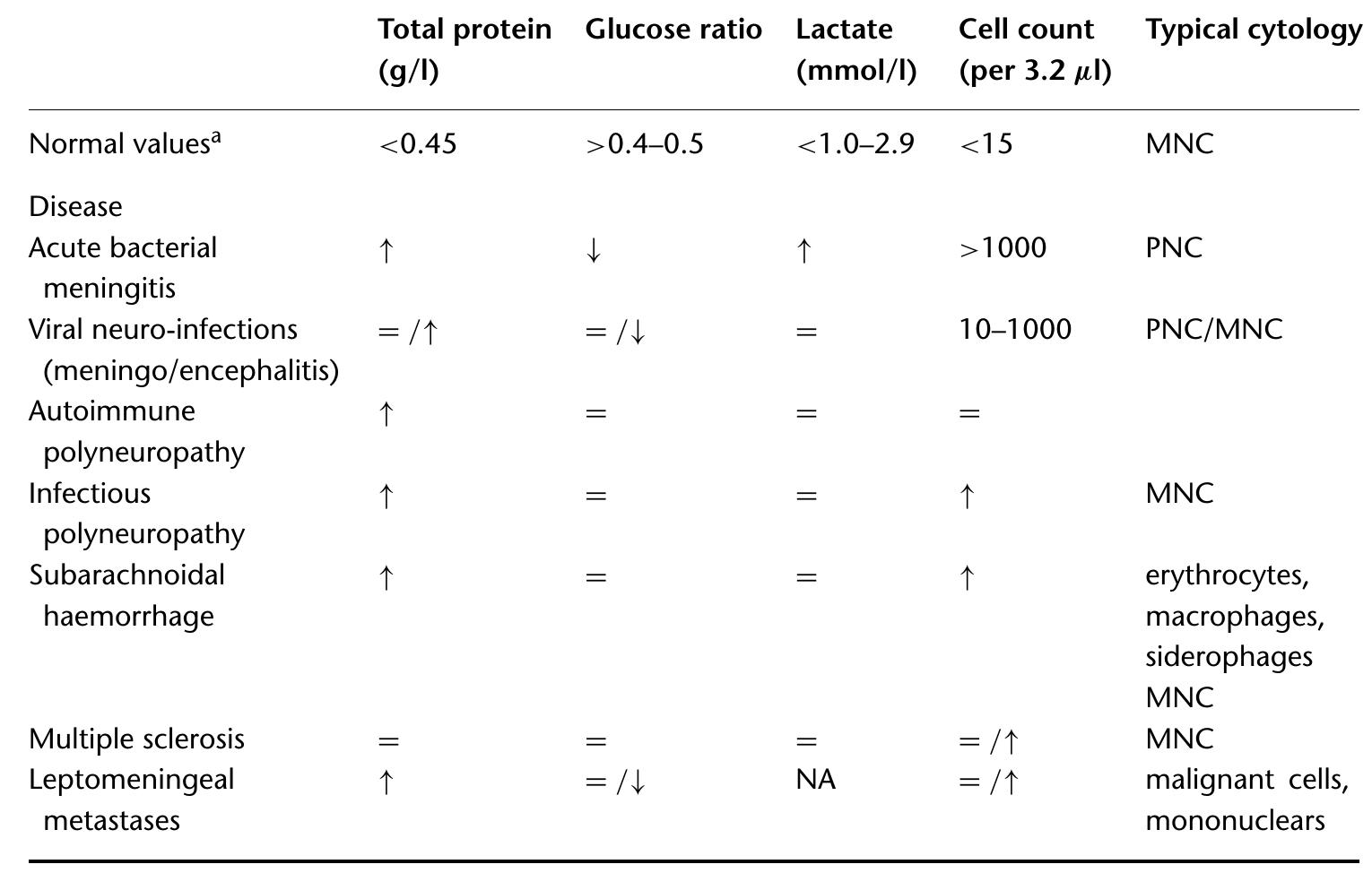Csf Breakdown Table (PDF) Routine Cerebrospinal Fluid (CSF) Analysis