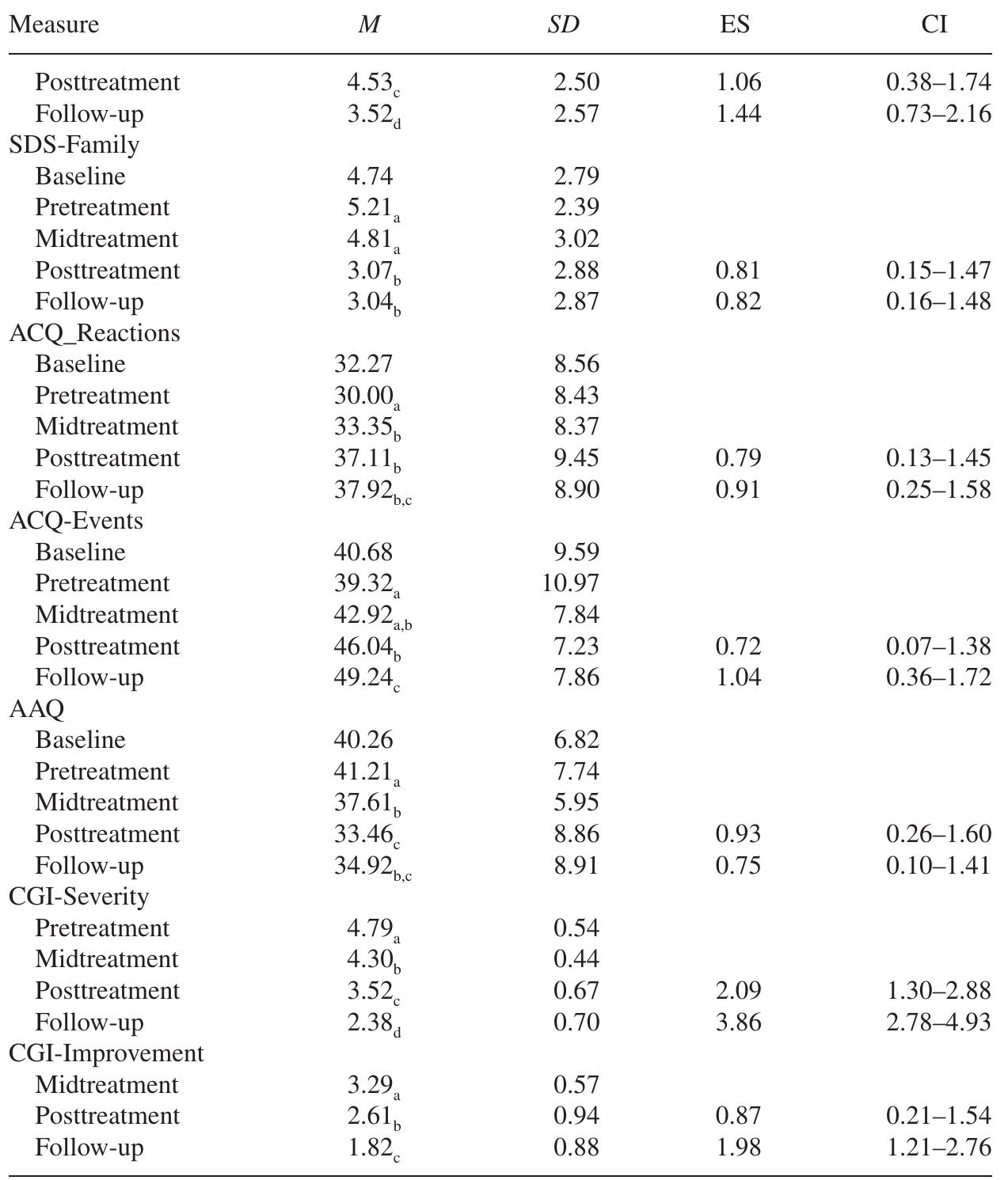 (PDF) Acceptance and Commitment Therapy for Generalized Social Anxiety ...