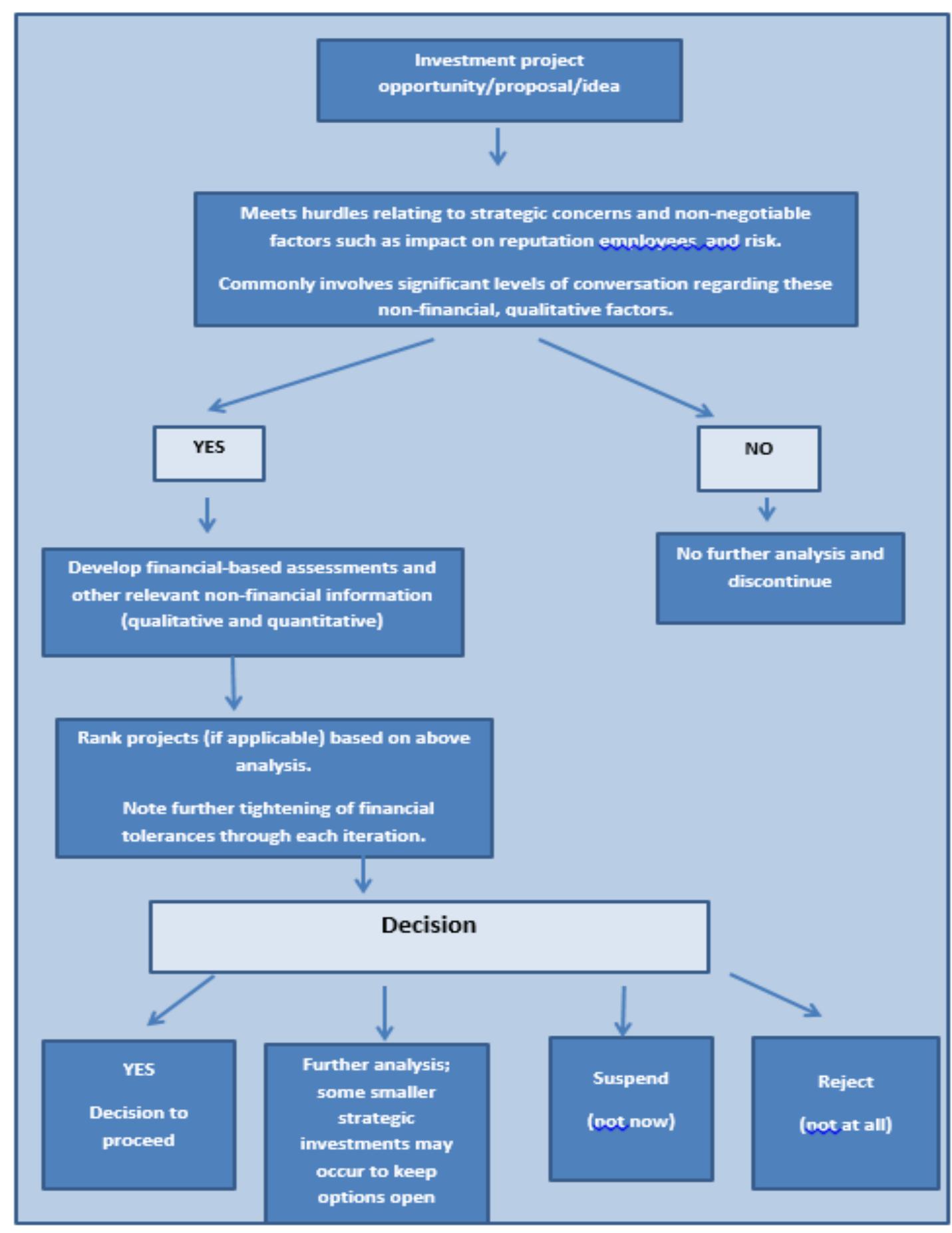 Figure 28 - from Contemporary capital investment appraisal
