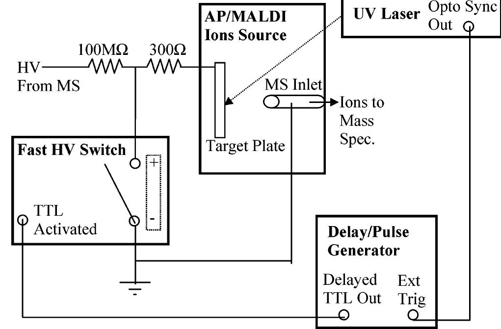 Schematic diagram of applying pdf to an ap/maldi ion source.