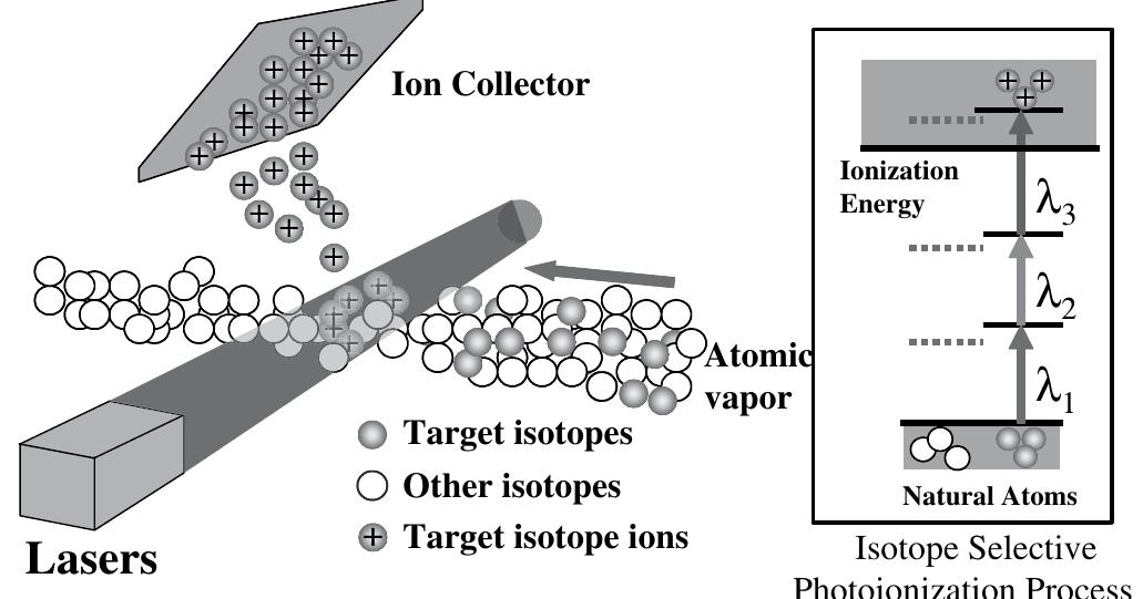 Figure 1 - from Stable Isotope Production of168Yb and176Yb