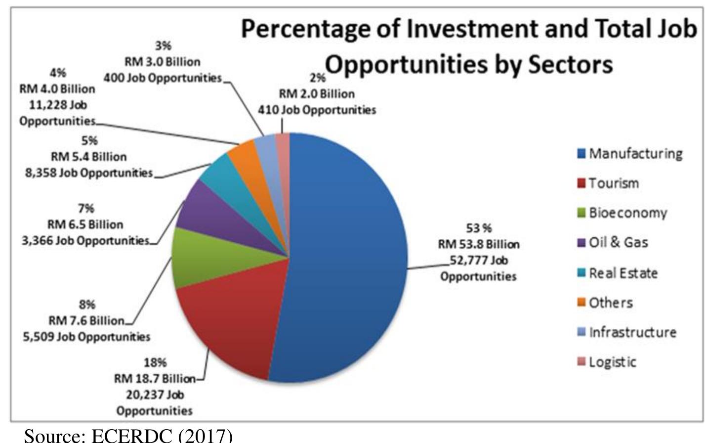 According to figure 2, compared to the public investment of RM7.8 billion in 2017, ECER managed to attract private investments with a return of RM111.6 billion into the region where 50% of the total investment was realised. It was expected to provide 108,400 job opportunities where 57,800 of these job opportunities were realised for these local people. As for the entrepreneurship industry, ECER managed to create about 9,660 entrepreneurship opportunities up to 2017 (ECERDC, 2018). 