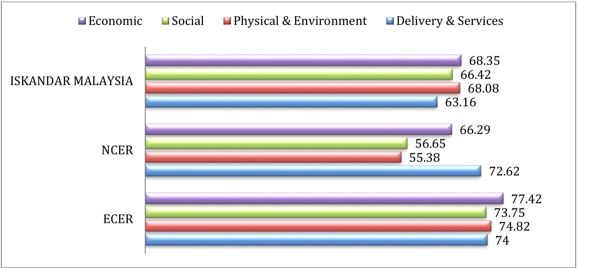 Source: Implementation Coordination Unit (2017)  Back in 2015, the Implementation Coordination Unit (CU) of the Prime Minister Department conducted a study on the satisfaction of local people in the ECER region towards the implementation of various development programmes. The study revealed that they were generally satisfied with the outcomes of these programmes. In particular, the citizen satisfaction index showed that ECER achieved more than 70% for most of the indicators in the aspects of economic, social, physical and environment, and delivery and services, which were identified as important indicators of successful implementation of development programmes across the states of Kelantan, Terengganu, and Pahang as well as the district of Mersing (Johor). The overall transformation was found clear and positive. 