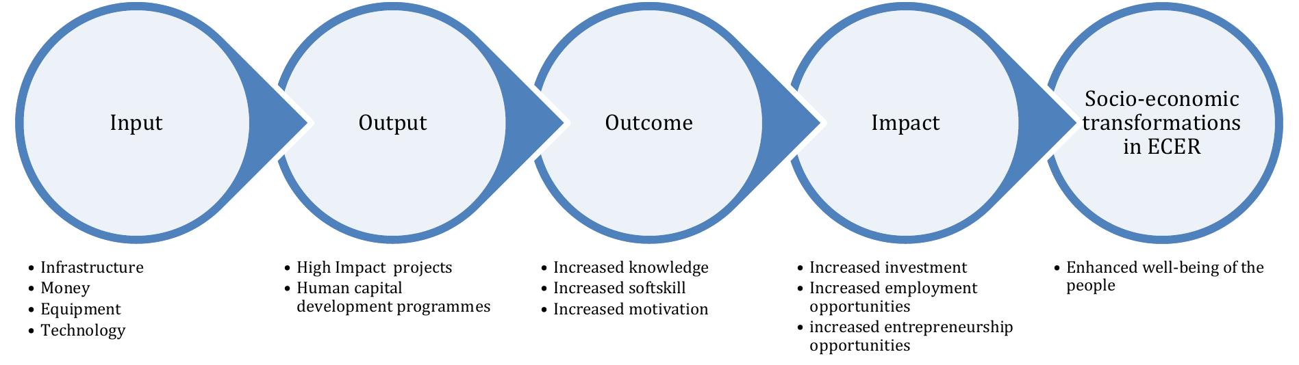 Figure 4. Outcomes and impact evaluation of ECER Development Programmes.  Figure 4 described the outcomes and impact evaluation of various ECER development programmes implemented in Kelantan, Terengganu, and Pahang. The objective of this study was to assess the transformation by ECER for the development of this region from 2008 to 2017 in terms of investment, job creation, and entrepreneurship opportunities. ECER intended to address the low socio-economic status of the local community. Numerous inputs were provided to tackle this issue. The infrastructures, staff and appointed service providers proved the investment made by ECER. Hence, these inputs had resulted in an array of education and training programmes for the targeted groups. Similarly, the activities brought about immediate outcomes. It consisted of what they had learned or produced from the activities. Therefore, in the long run, it would result in greater achievements in terms of the employment rates and income. In the end, the implementation of human capital development programmes had achieved the community goal, which was to enhance the people well-being. 