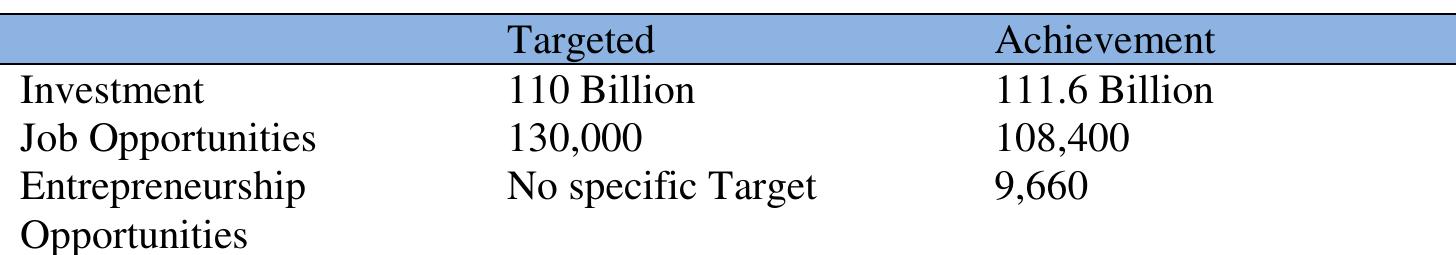 Table 1. Impact of ECER Development Programmes on investment, job creation, and job entrepreneurship opportunities.  Referring to figure 1, the manufacturing sector attracted the highest investment, which amounted to about 53% of the total investment from 2007 to 2016. As a result, about 52,777 job opportunities were created for local people. The tourism sector, which contributed about 18% of the total investment, provided 20,237 job opportunities. Besides that, the bio economic sector was identified as another significant sector that contributed 8% of the total investment and 5,509 job opportunities. Meanwhile, the oil and gas sector brought about 7% of the total investment, which  produced 3,366 job opportunities. 