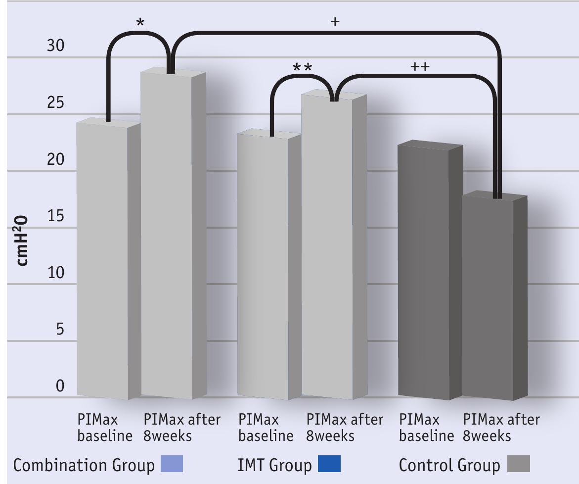 (PDF) Combining inspiratory muscle training and upper limb exercises ...