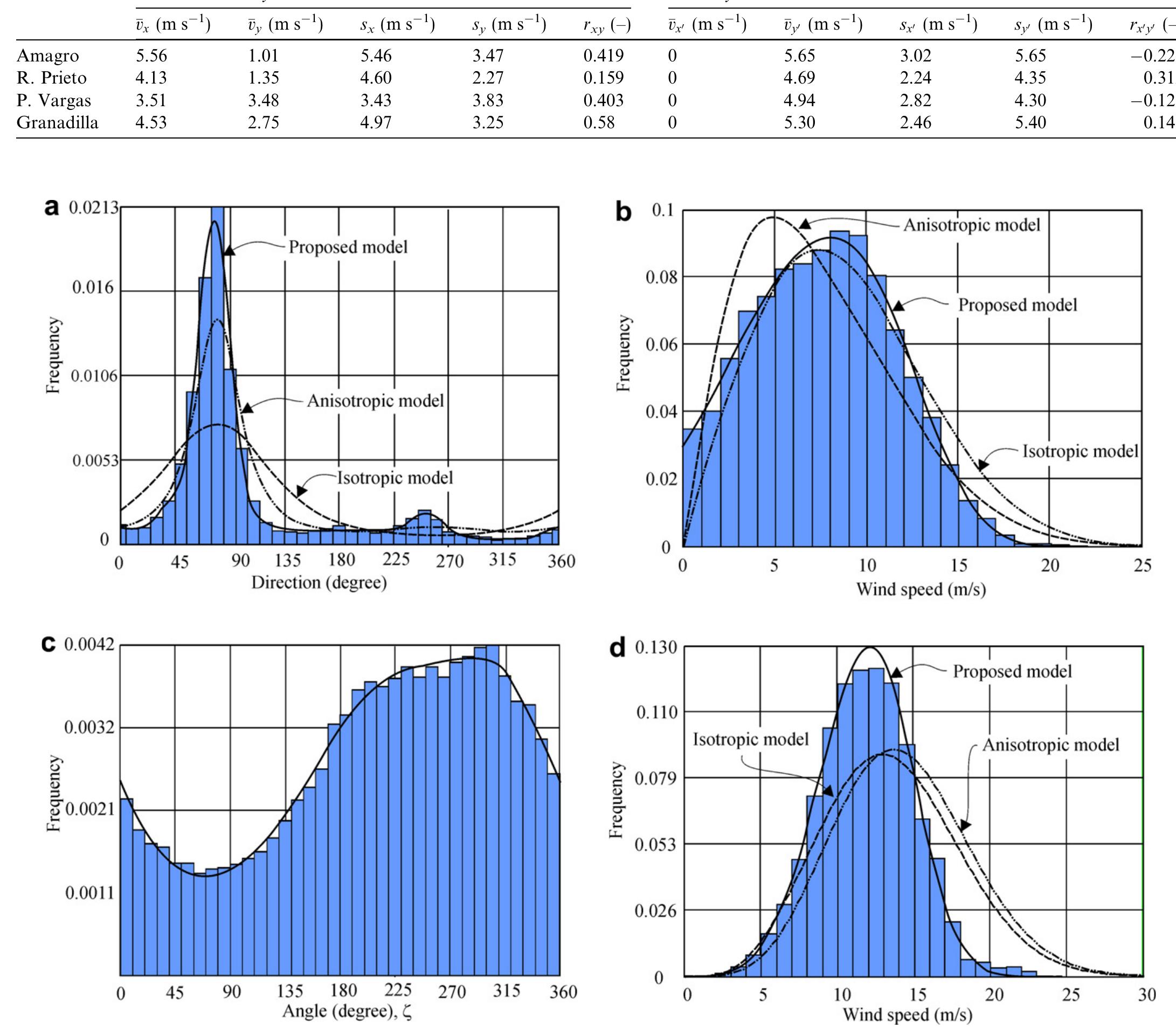 (PDF) A joint probability density function of wind speed and direction ...