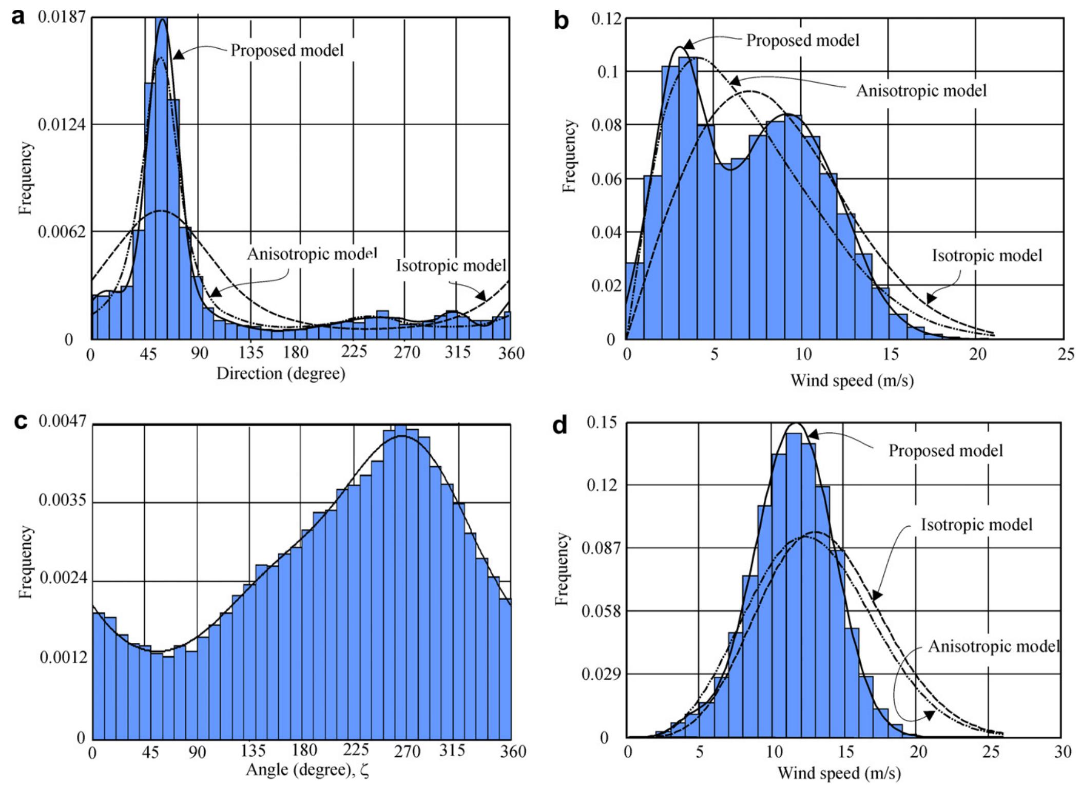 (PDF) A joint probability density function of wind speed and direction ...