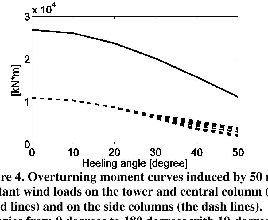 (PDF) Design and Analysis of a Braceless Steel 5-MW Semi-Submersible ...