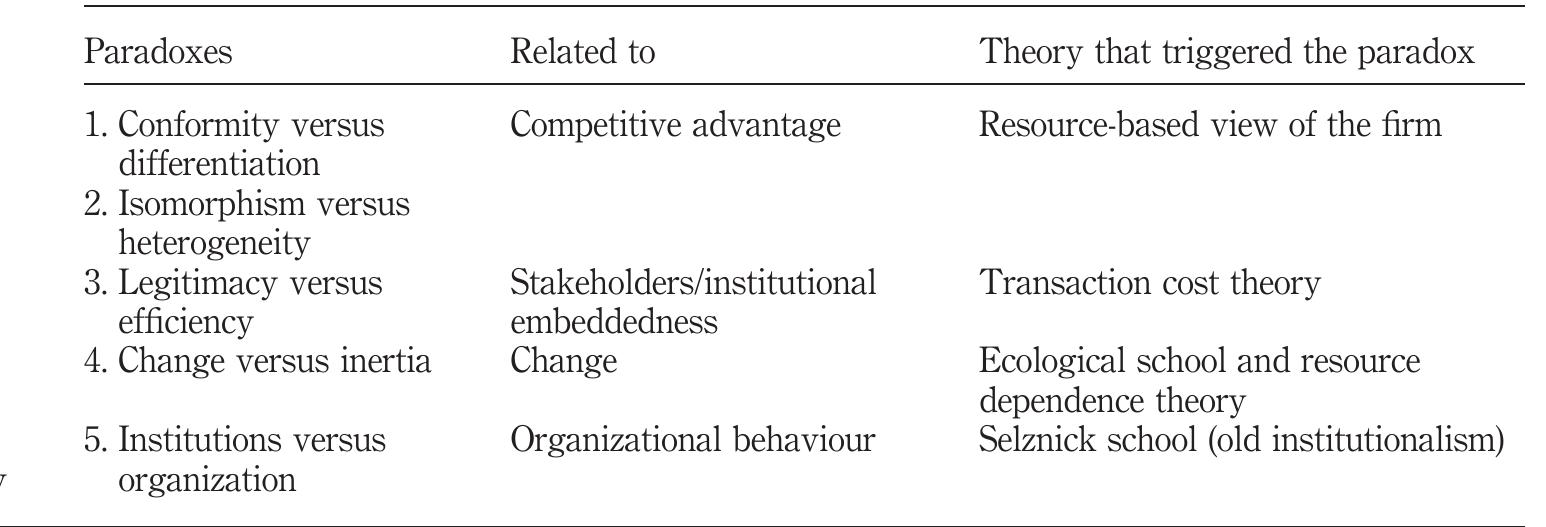 (PDF) Reconciling institutional theory with organizational theories