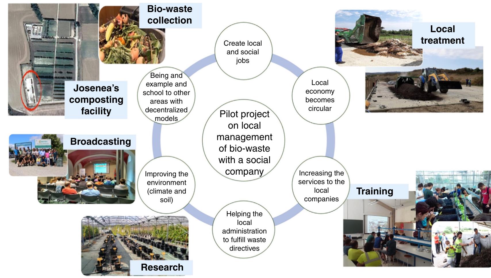 FIGURE 13.1 Scheme of the main strategy, objectives, and global vision of Josenea’s project. 