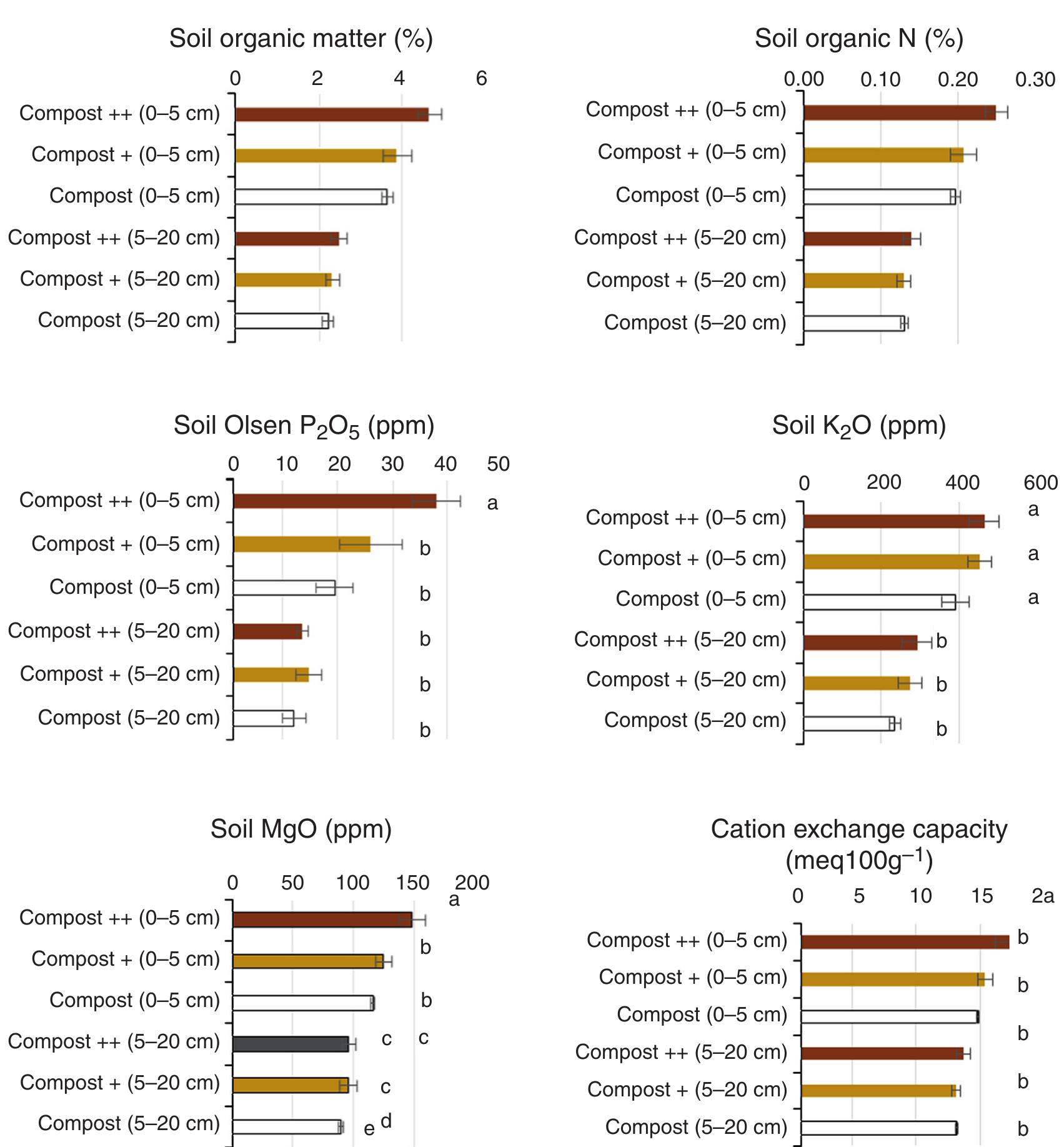 FIGURE 13.4 Main results of the long-term compost trial on Josenea’s walnut trees crop soils for the three treatments (control, low, high) at two depths (surface, depth). 
