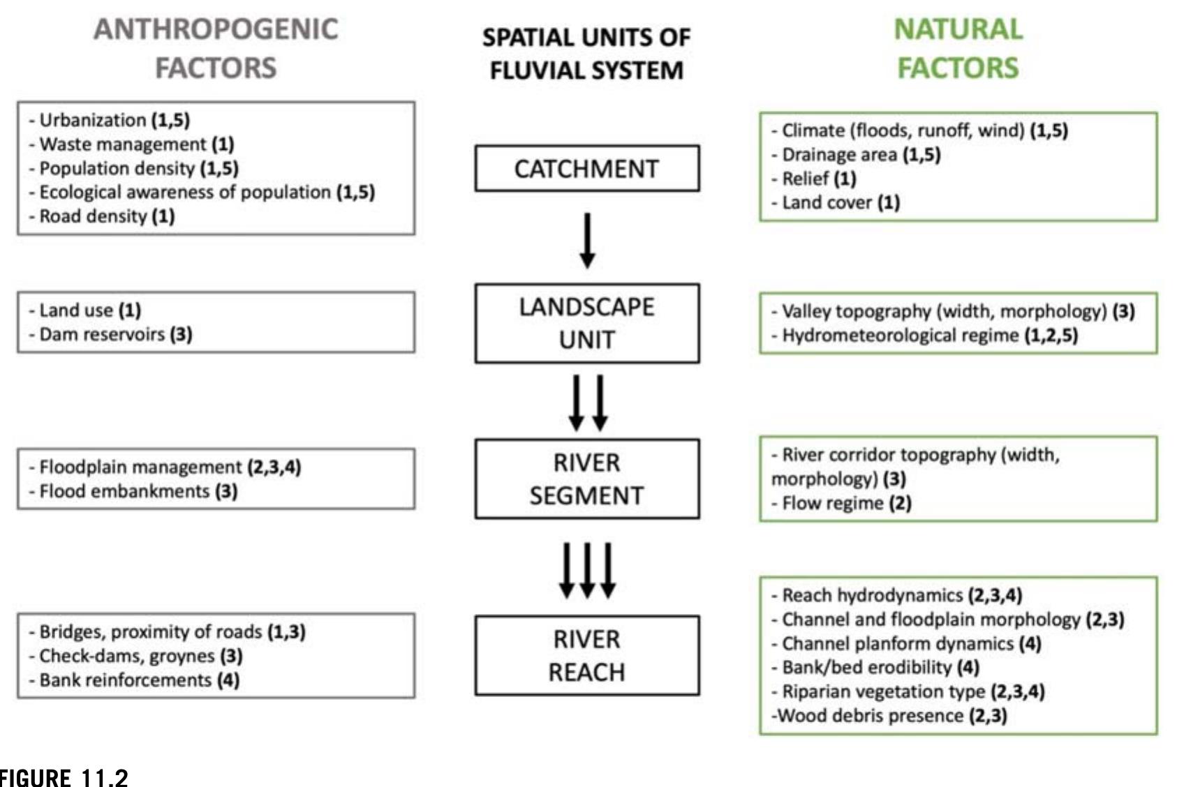 A scheme of anthropogenic and natural factors controlling particular phases of the macroplastic route in different spatial units of a fluvial sysiem. 1, input; 2, transport; 3) storage; 4, remobilization, 5, output. 