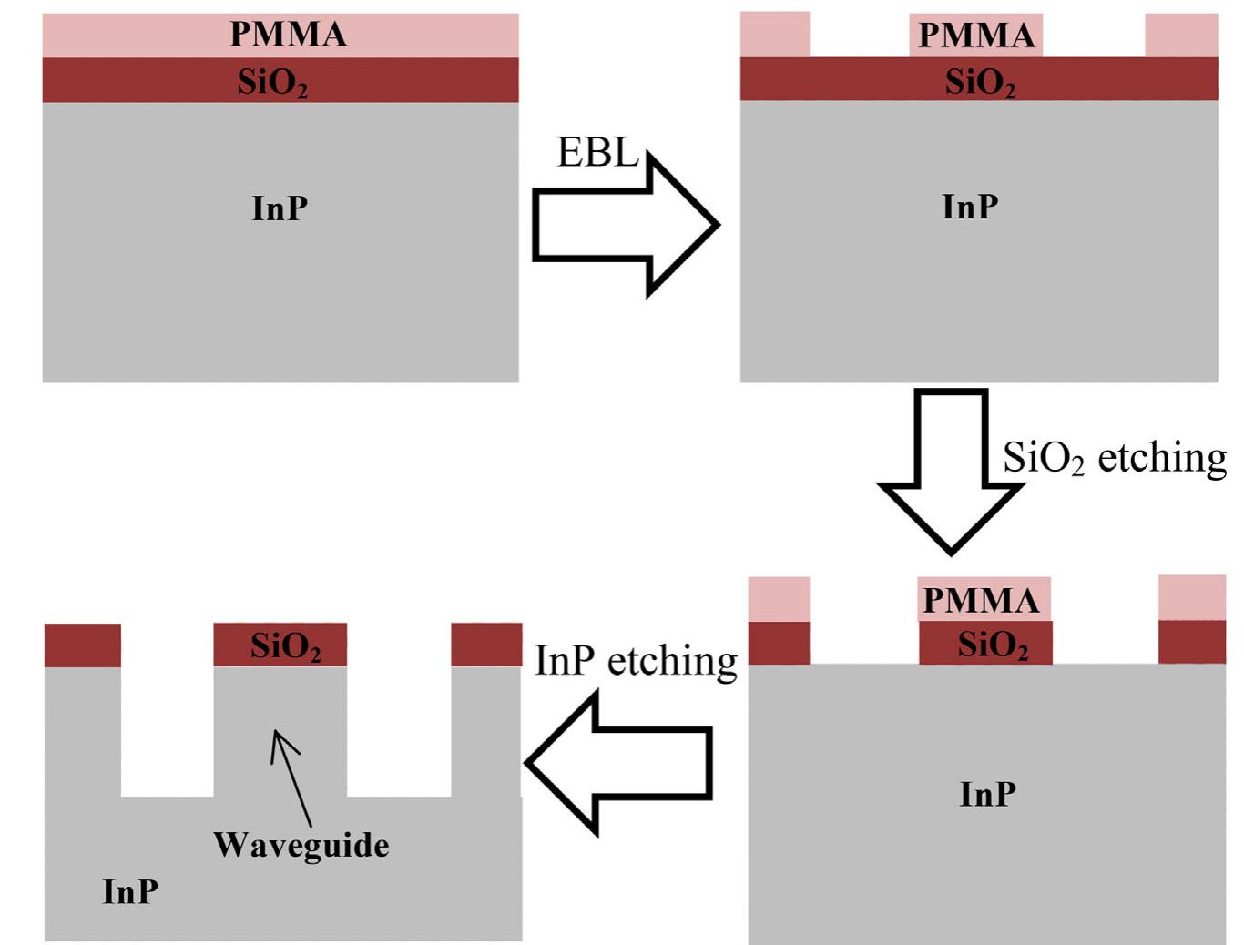 Oblique-angled sem images showing inp a) disk and b), c)