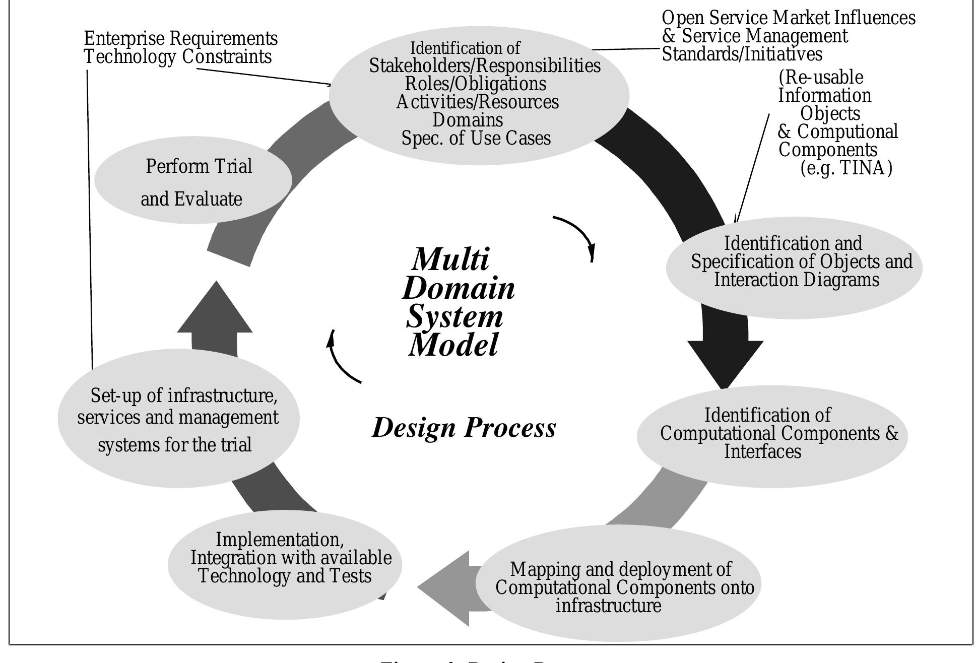 (PDF) Design and Development of Service Management Systems