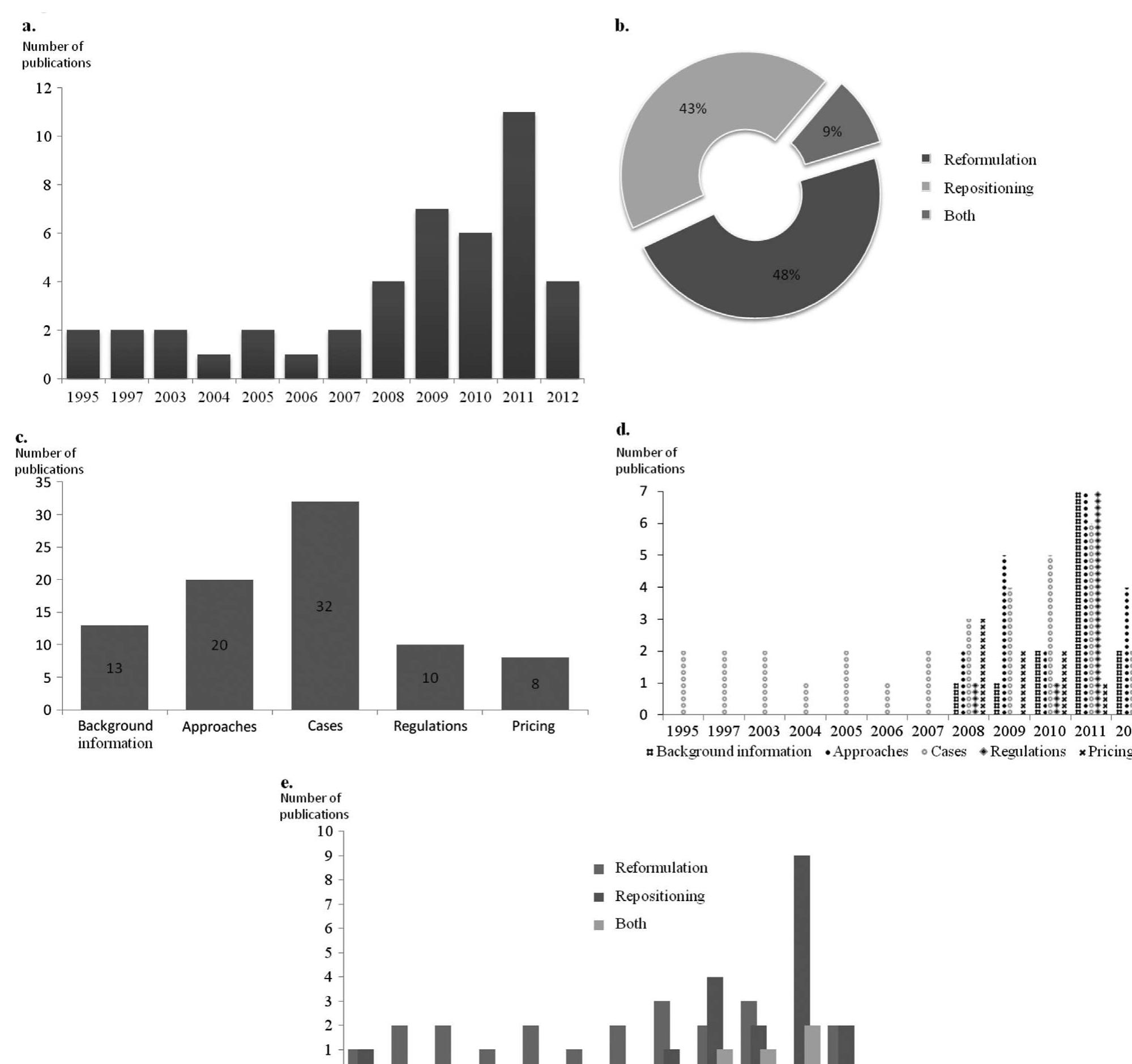 Figure 1 - from Drug reformulations and repositioning in
