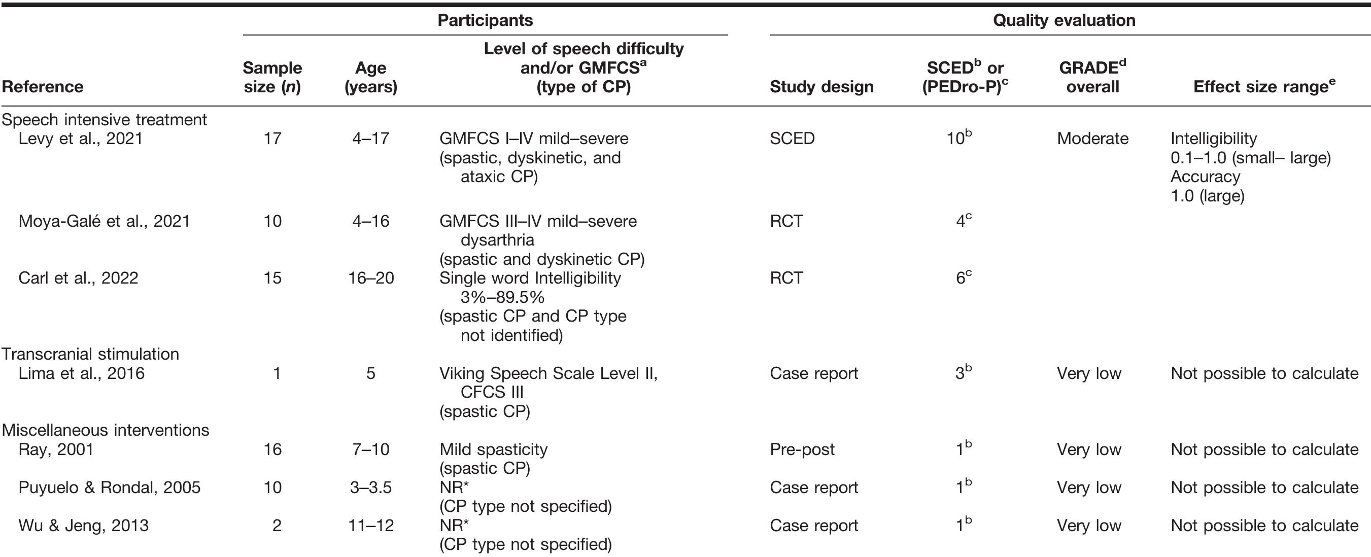 (PDF) Motor Speech Interventions for Children With Cerebral Palsy: A ...