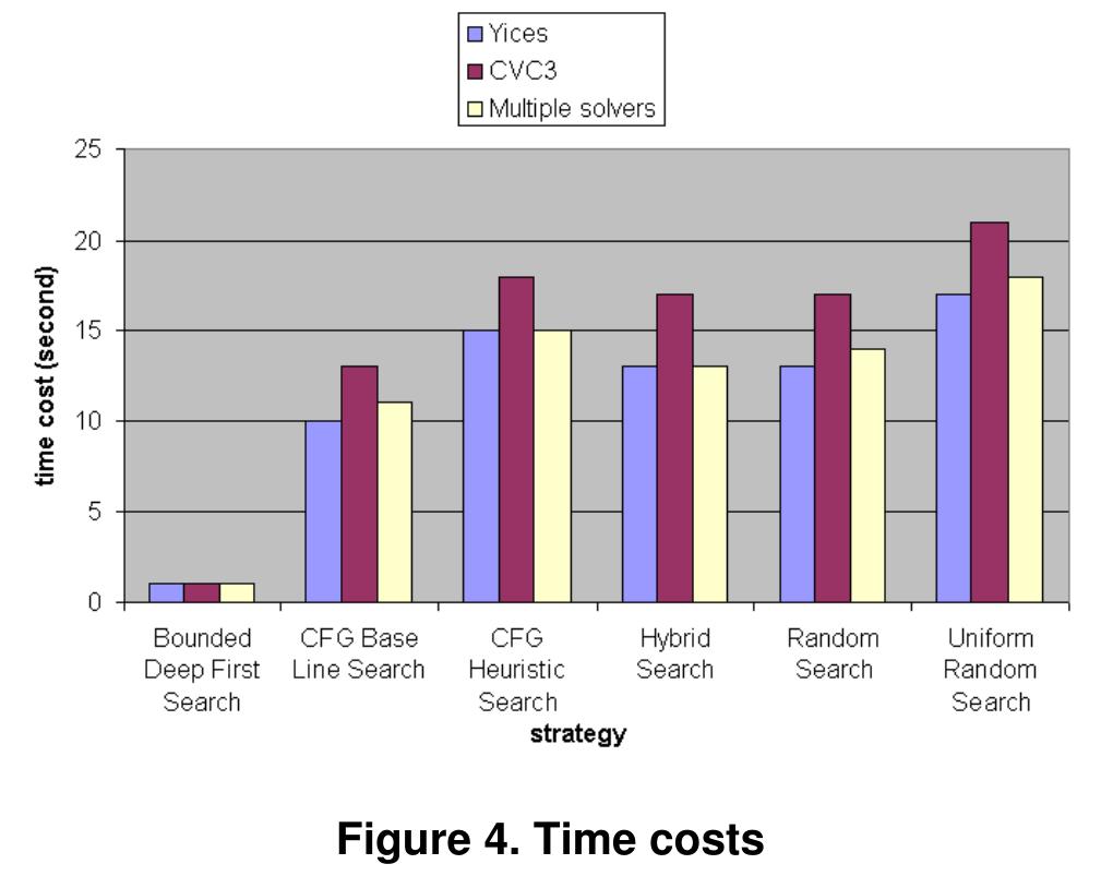 Figure 4 - from Extending CREST with Multiple SMT Solvers