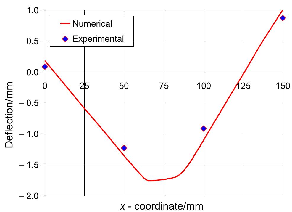 Deflection Science Figure Deflection curve at model bottom surface (fig. 2, line c-d)