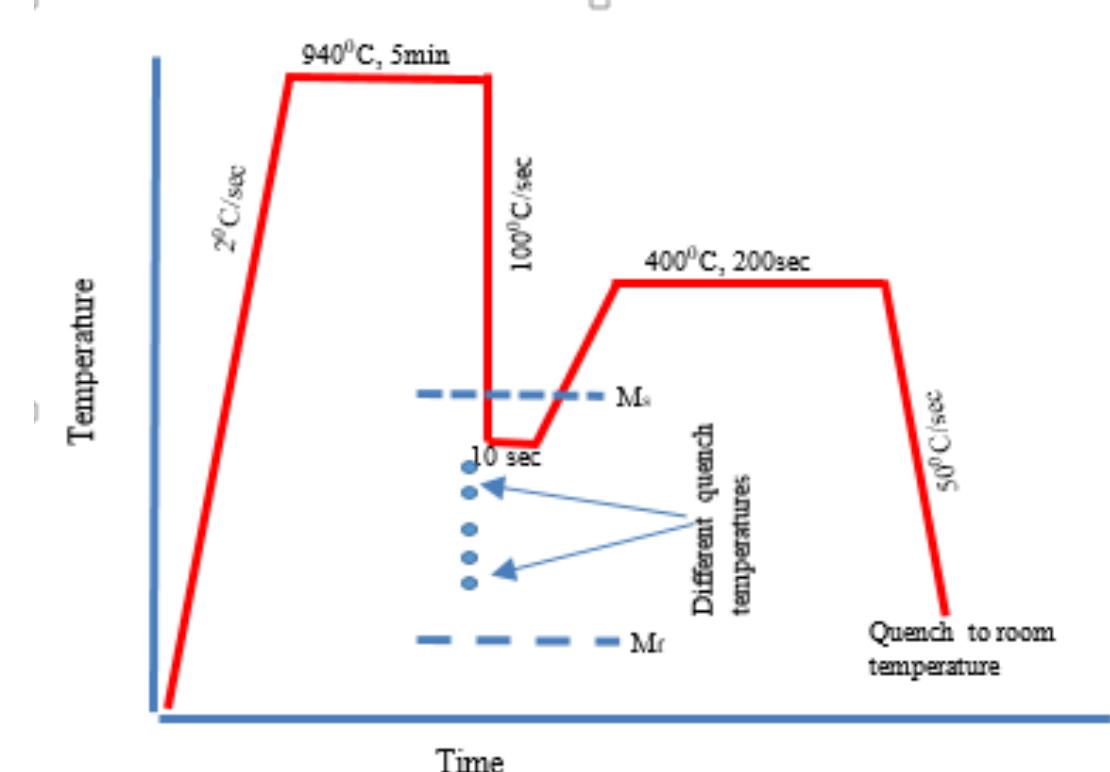 Figure 1 - from Effect of the quench temperature on the