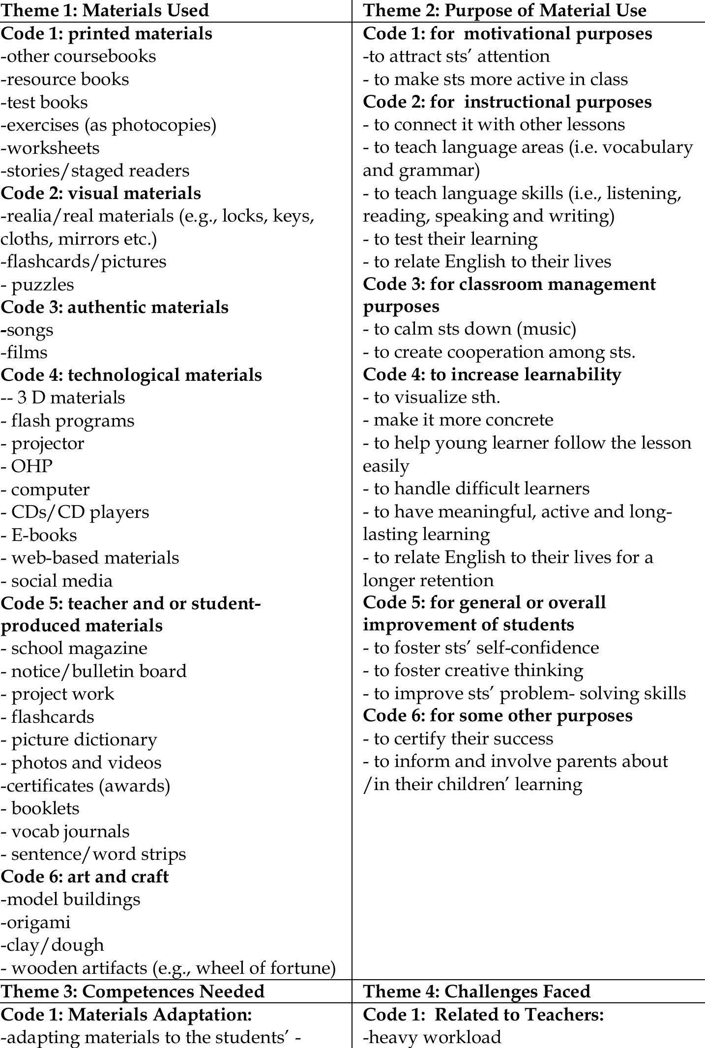 Appendix: theme and code list of interview analysis