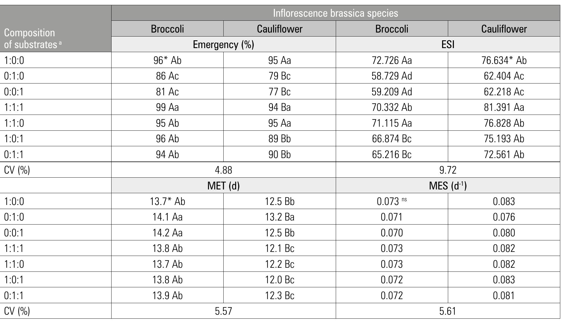Esi Rice Table 2 - from Broccoli and cauliflower seedling emergence