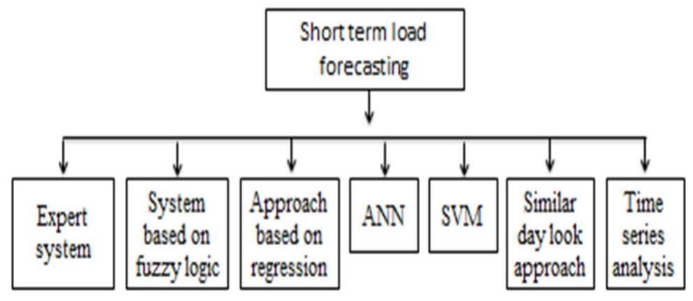 (PDF) Load Forecasting Techniques for Power System: Research Challenges ...