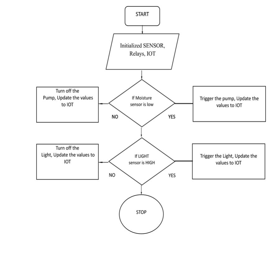 (PDF) IoT Based Smart Crop Monitoring System