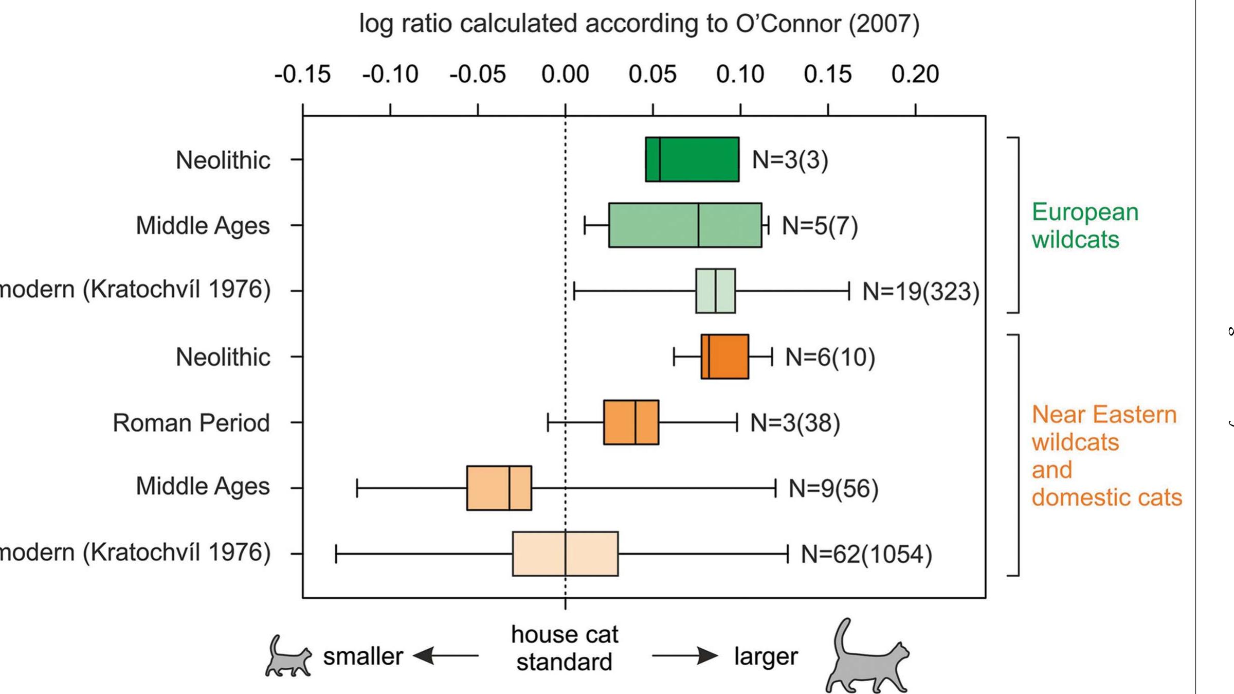Figure 4. Changes in cat bone size over time. The log-ratio values show relative size against the standard of modern domestic cats (Kratochvil 1976; O'Connor 2007). This allows comparison 0 measurements. Only long bones (humerus, ulna, radius, femur and tibia) from radiocarbon dated and mtDNA-identified specimens from Poland are used. N equates to the number o individuals, while the number in parentheses represents the number of measurements taken from them. Boxes display the standard deviation, while the line inside each box represents the  mean and the whiskers represent the total range (figure by M. Krajcarz and M.T. Krajcarz, the boxplot generated using Past 4, version 4.05 (https:www.nhm.uio.nolenglish/research resources/pastl, Hammer et al. 2001)). 