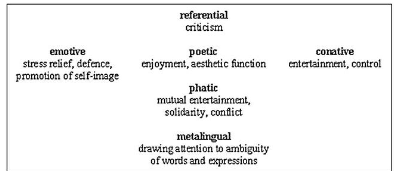 Humorous Function Figure 11 - from Humor as a Defense Mechanism: Dismantling