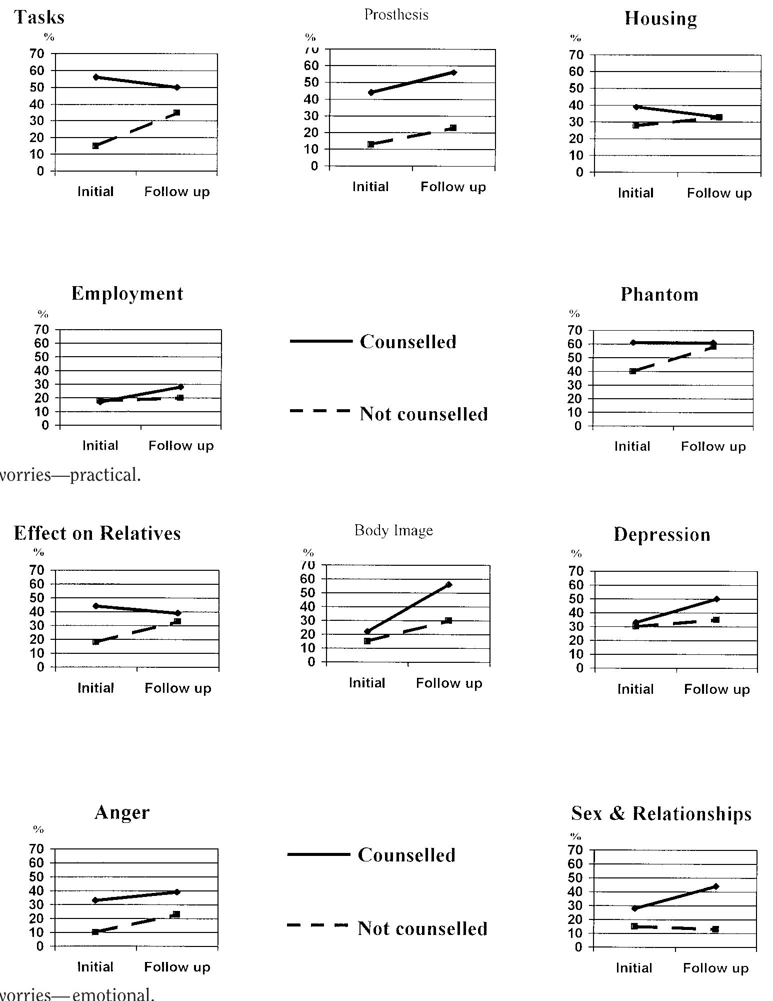 (PDF) How does Counseling Help People with Amputation?