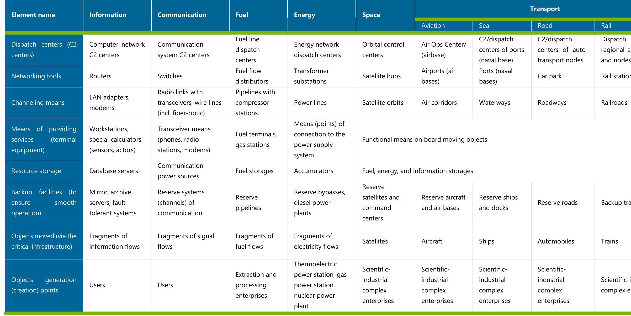 Types of critical infrastructure and their elements source: