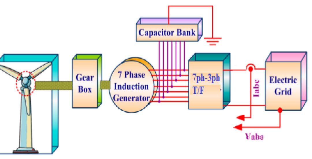 Schematic block diagram of a wind energy conversion system