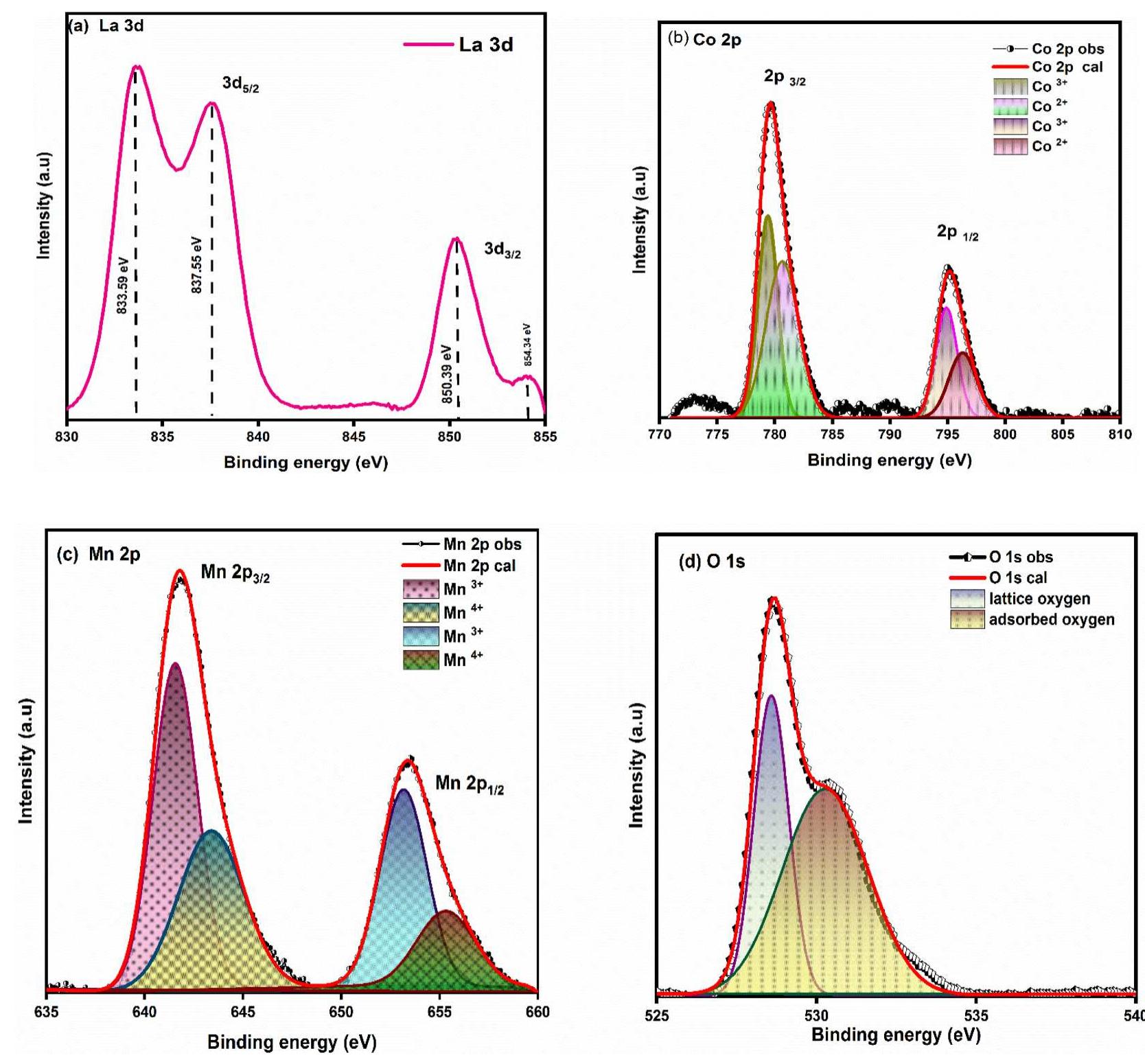 Core level xps spectra of (a) la, (b) co, (c) mn, and (d) o.