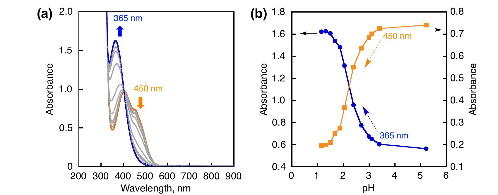 Uv Titration Figure 51 - from Studies on Water Oxidation Catalysis and