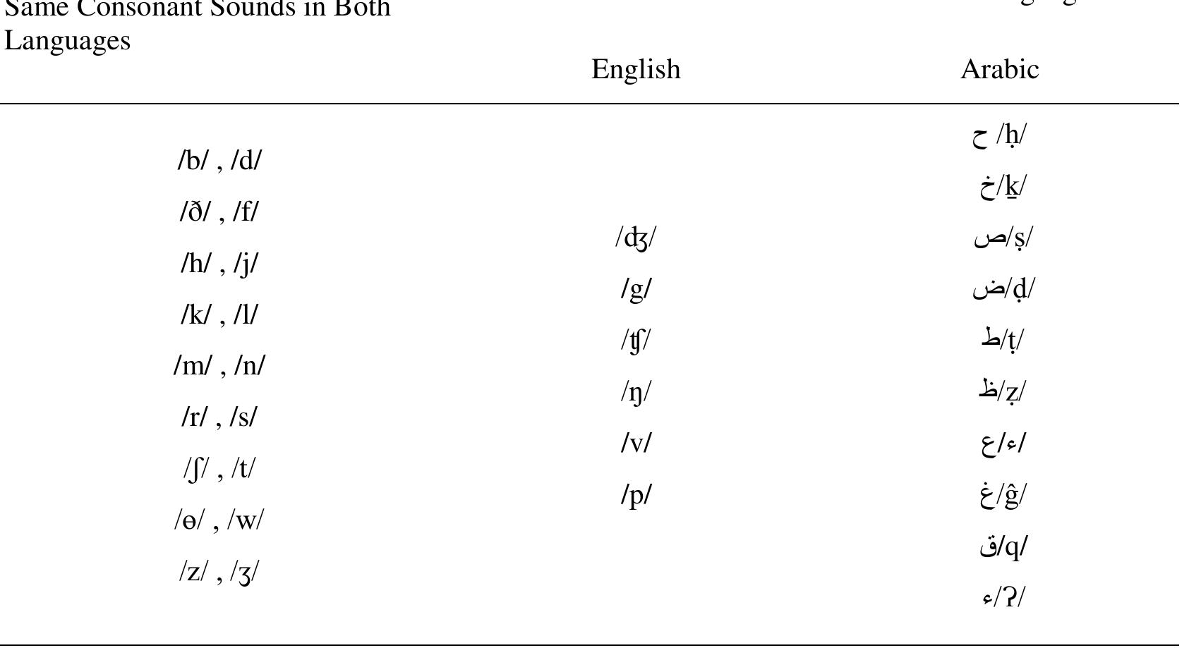 (PDF) An Analysis of Errors Caused by Omani EFL Learners in Pronouncing ...
