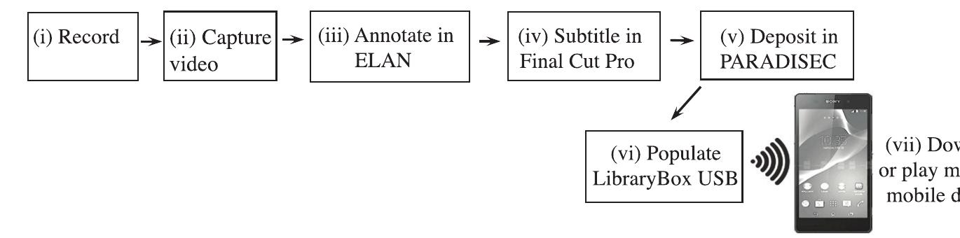 Figure 5. Workflow, from recording to delivery via LibraryBox to mobile devices  i- Tjuma: The journey of a collection — from documentation to delivery 