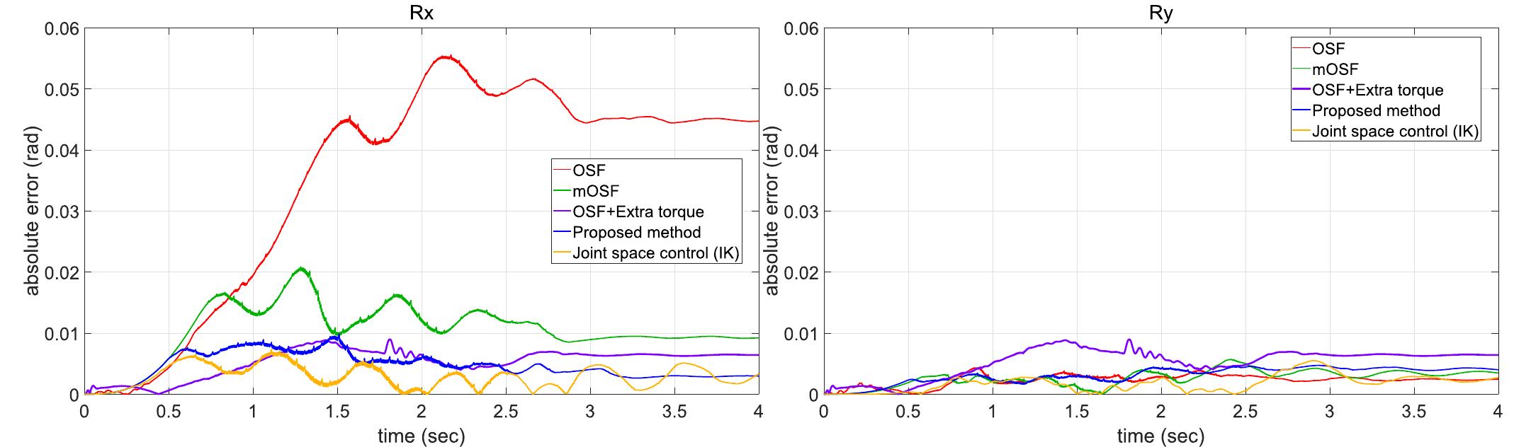 (PDF) The Operational Space Formulation on Humanoids Considering Joint ...