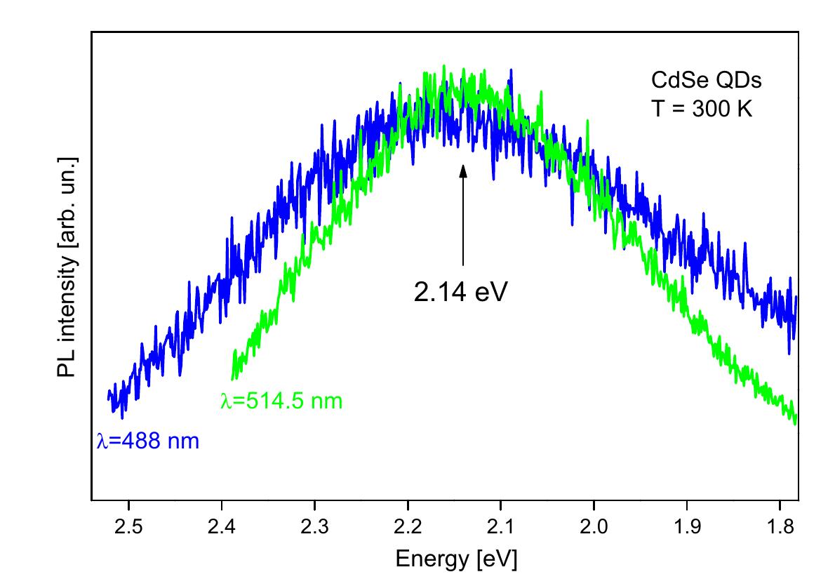 (PDF) Photoluminescence spectroscopy of CdSe nanoparticles embedded in ...