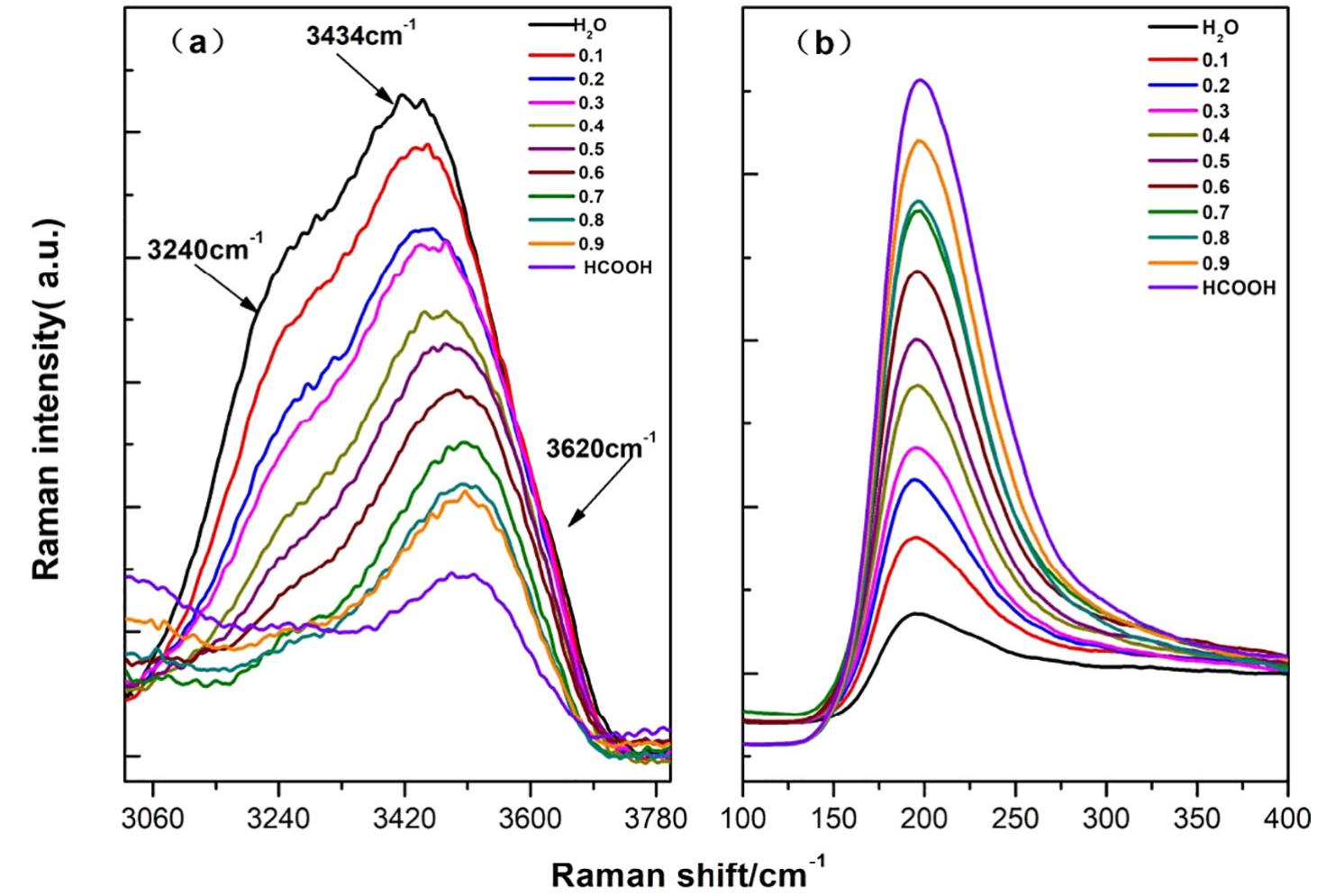 (PDF) Hydrogen bonding effect on Raman modes of Formic acid-water ...