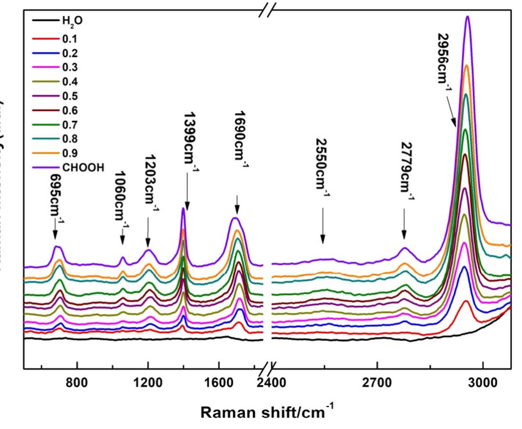 (PDF) Hydrogen bonding effect on Raman modes of Formic acid-water ...