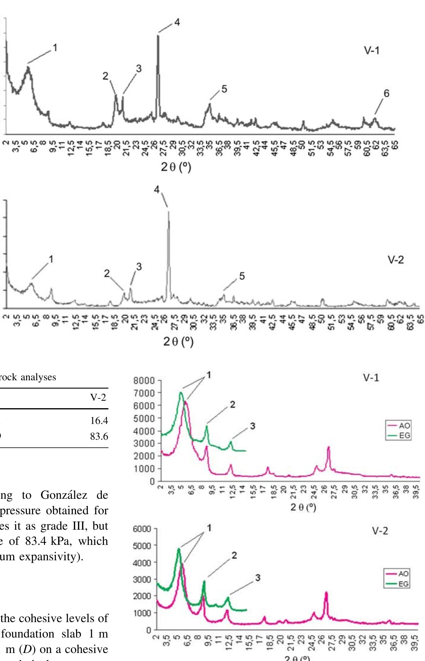 (PDF) Shallow foundations on expansive soils: a case study of the El ...
