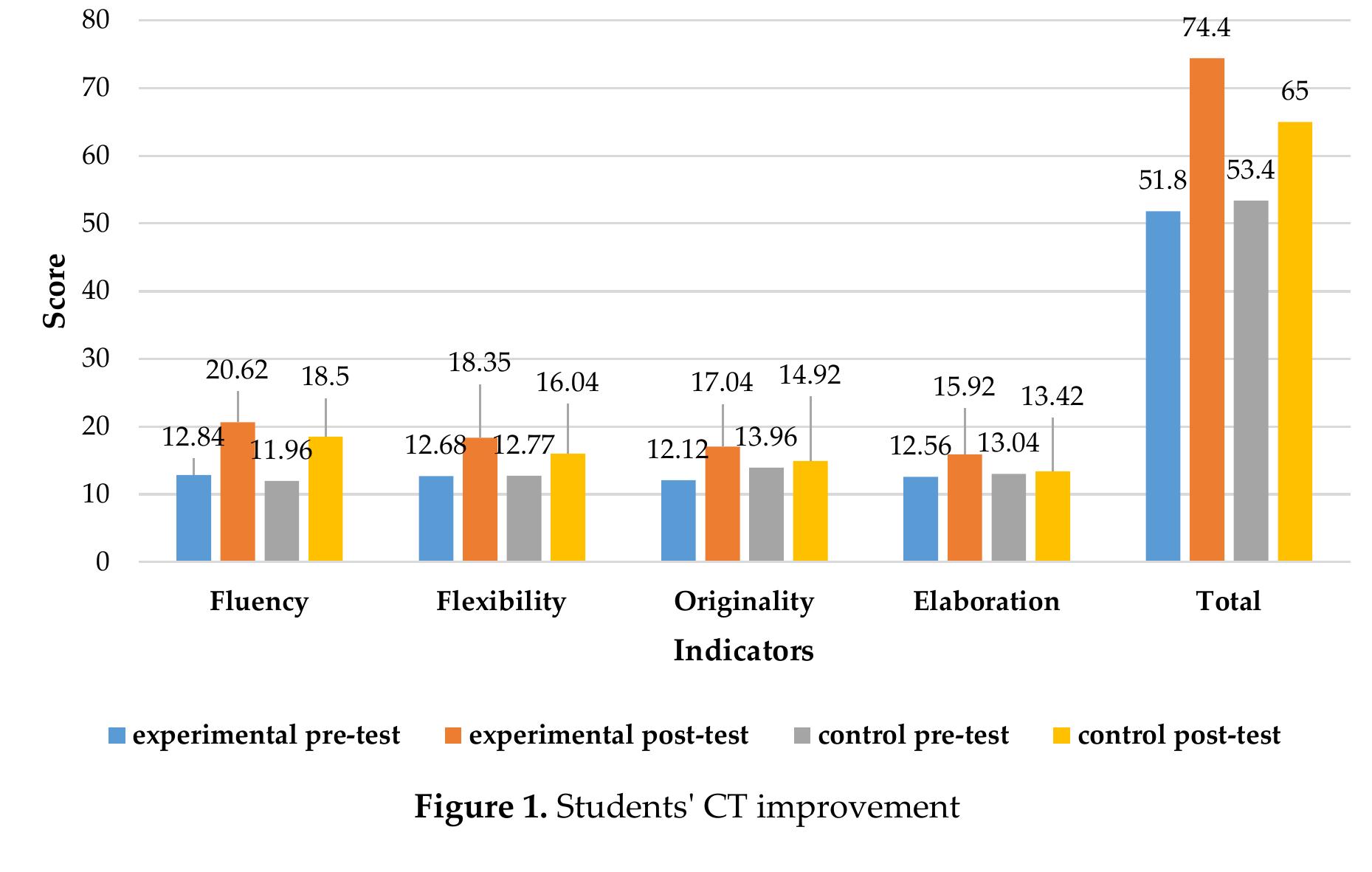 Figure 1 - The Impact of Project-Based Learning (PjBL) Model