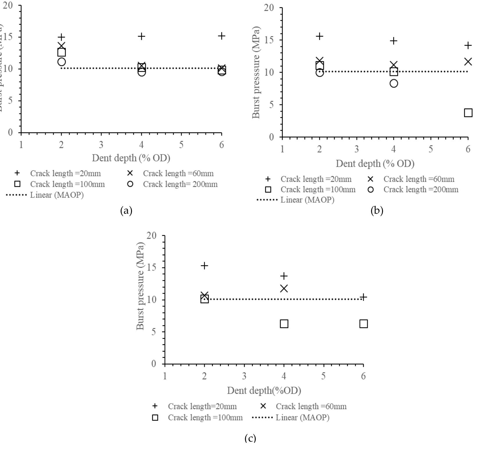 (PDF) Crack Propagation and Burst Pressure of Pipeline with Restrained ...
